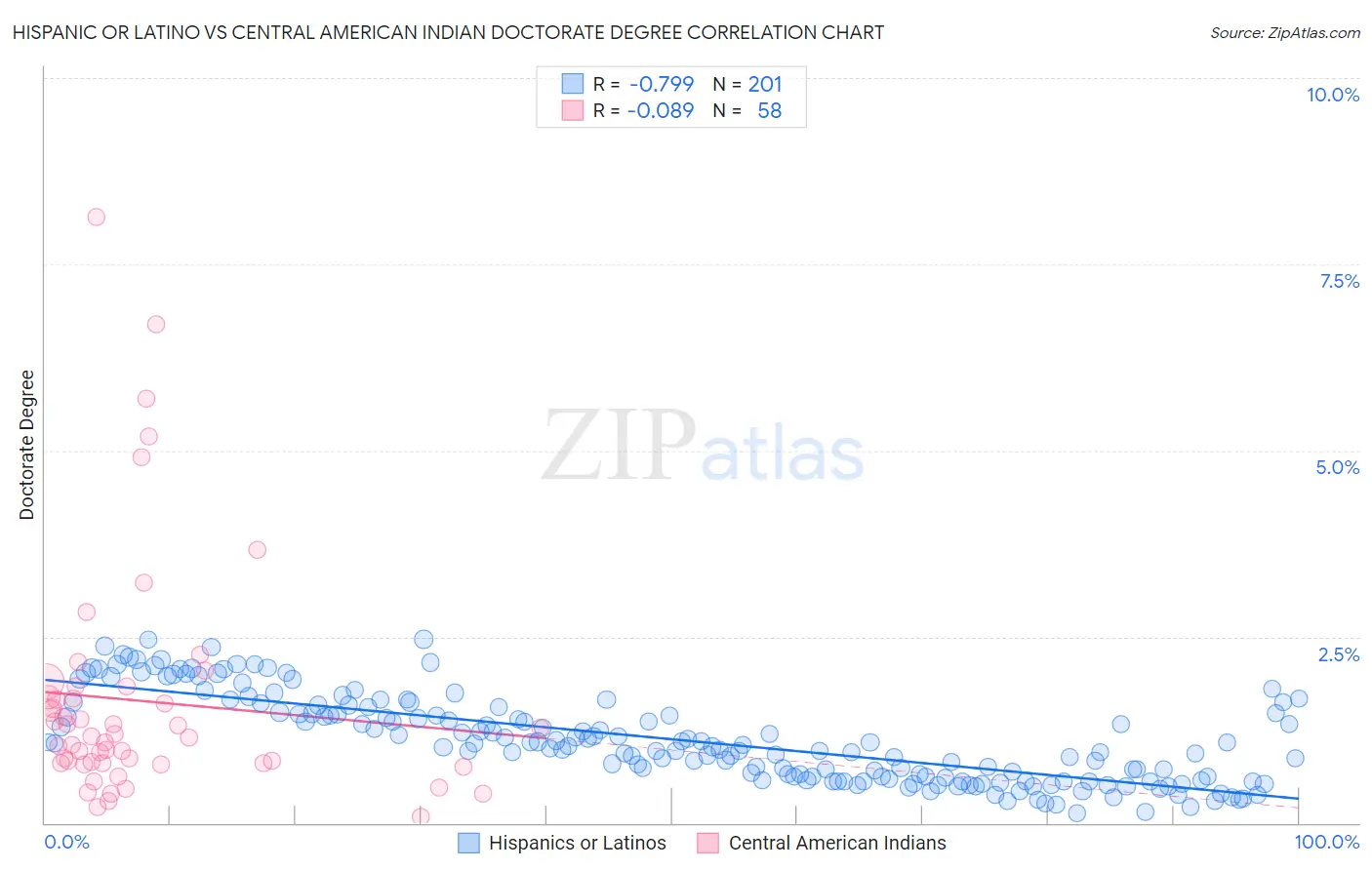 Hispanic or Latino vs Central American Indian Doctorate Degree