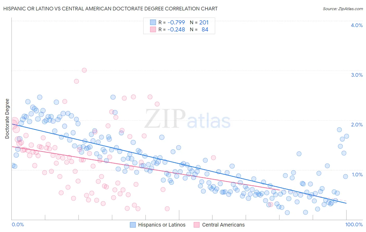 Hispanic or Latino vs Central American Doctorate Degree
