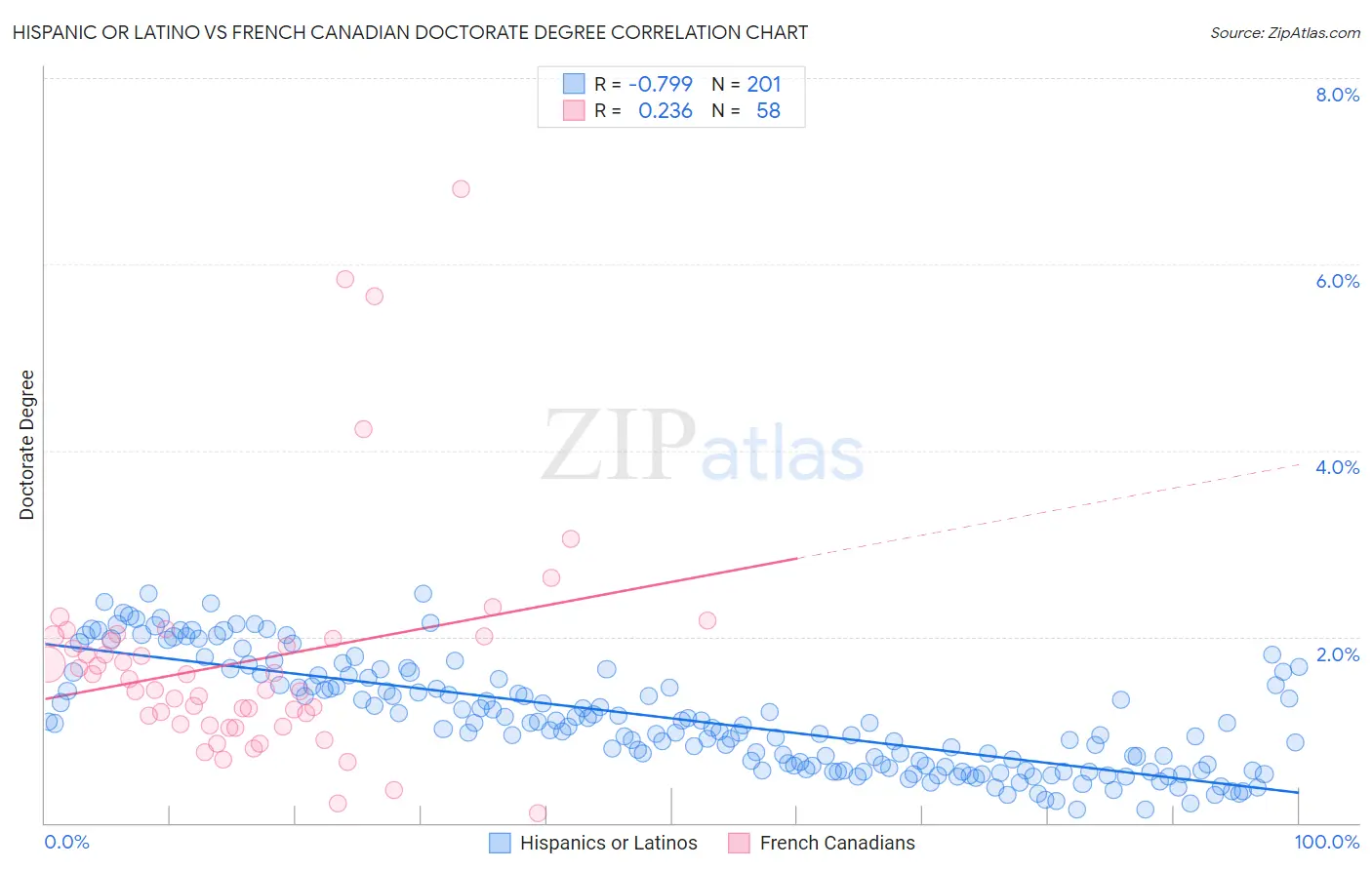 Hispanic or Latino vs French Canadian Doctorate Degree