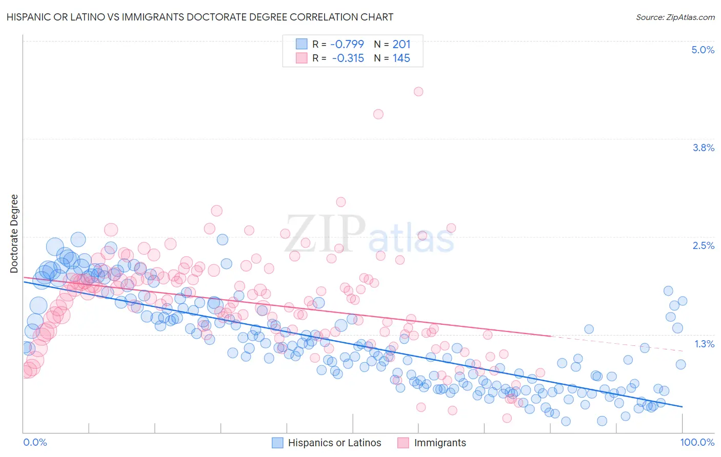 Hispanic or Latino vs Immigrants Doctorate Degree