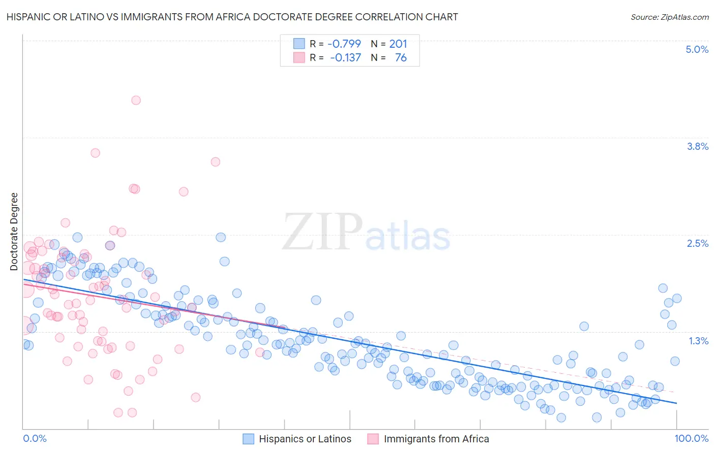 Hispanic or Latino vs Immigrants from Africa Doctorate Degree