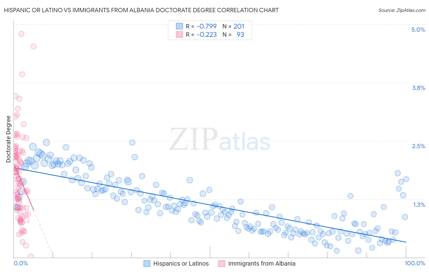 Hispanic or Latino vs Immigrants from Albania Doctorate Degree