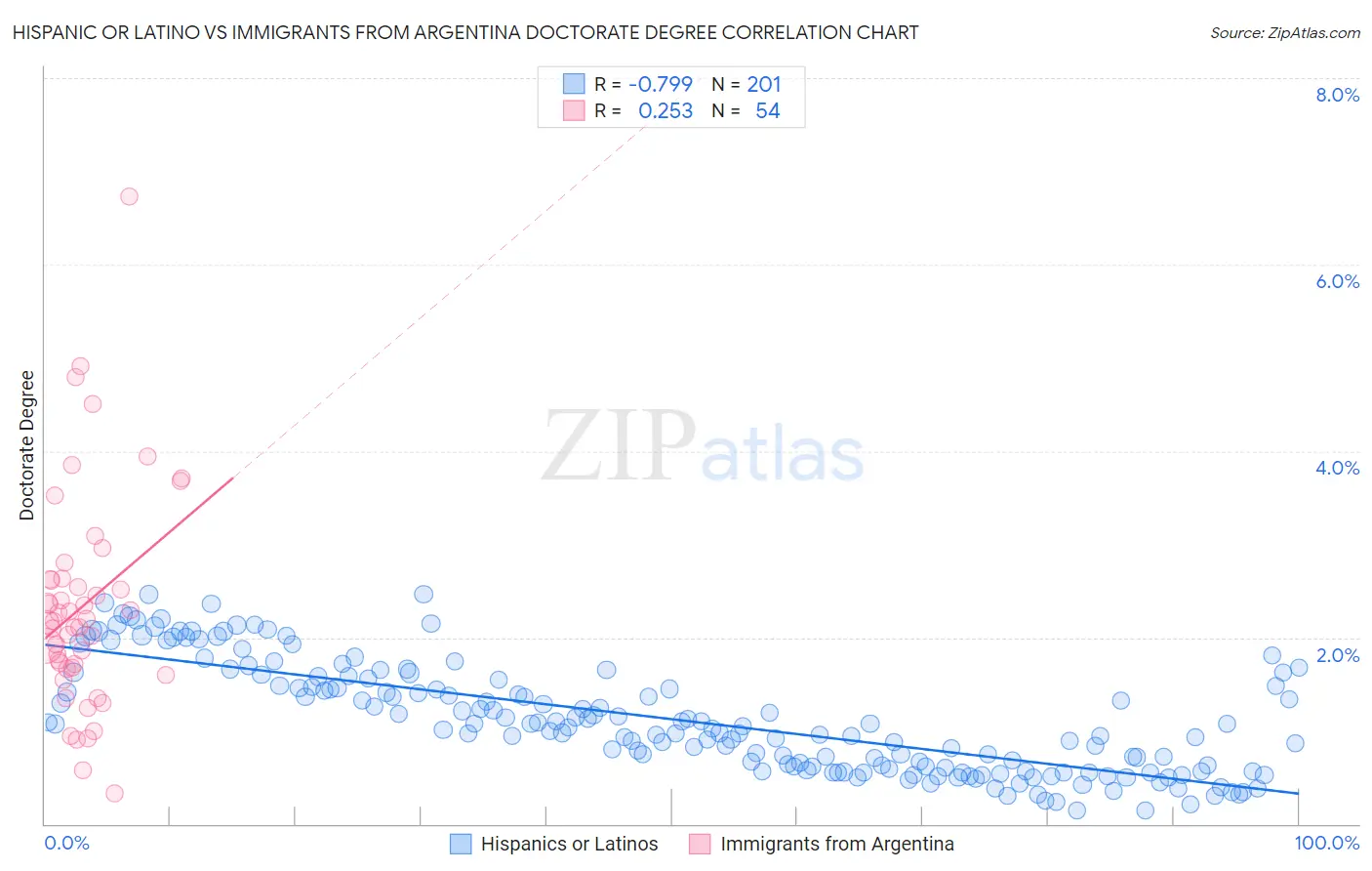 Hispanic or Latino vs Immigrants from Argentina Doctorate Degree