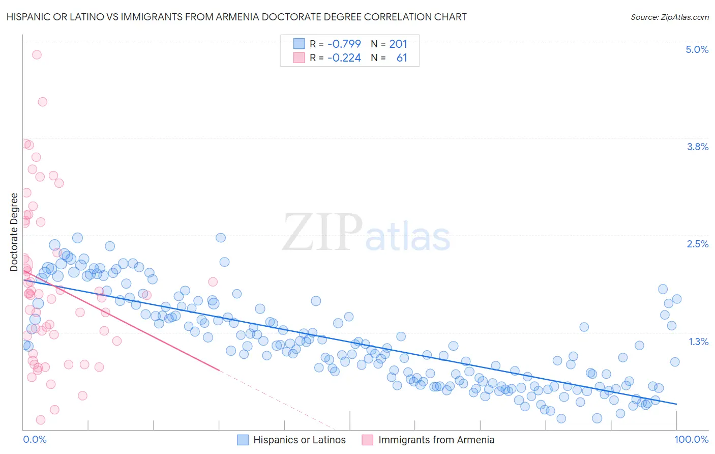 Hispanic or Latino vs Immigrants from Armenia Doctorate Degree