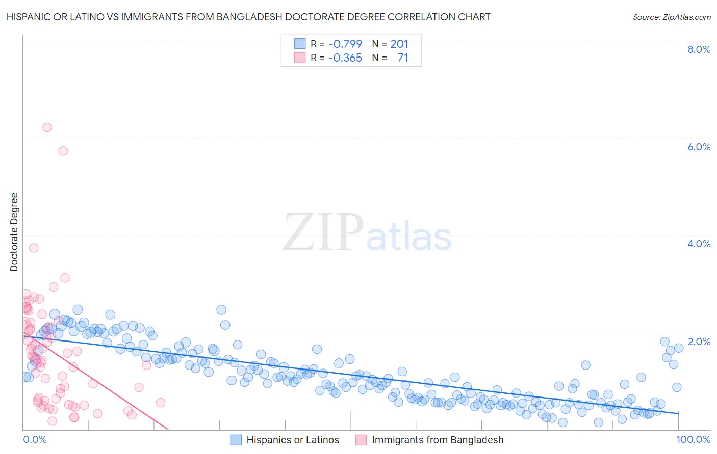 Hispanic or Latino vs Immigrants from Bangladesh Doctorate Degree