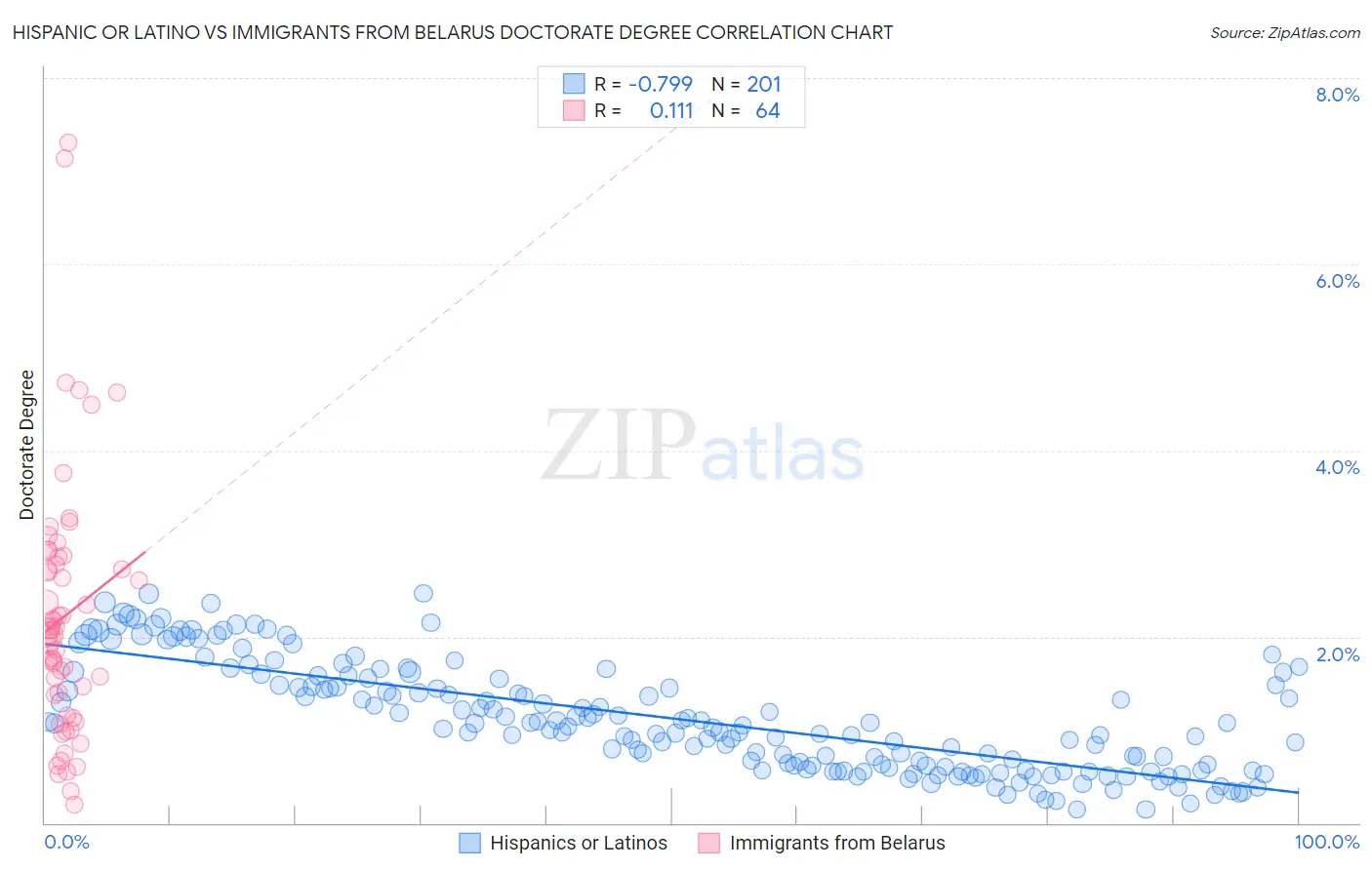 Hispanic or Latino vs Immigrants from Belarus Doctorate Degree