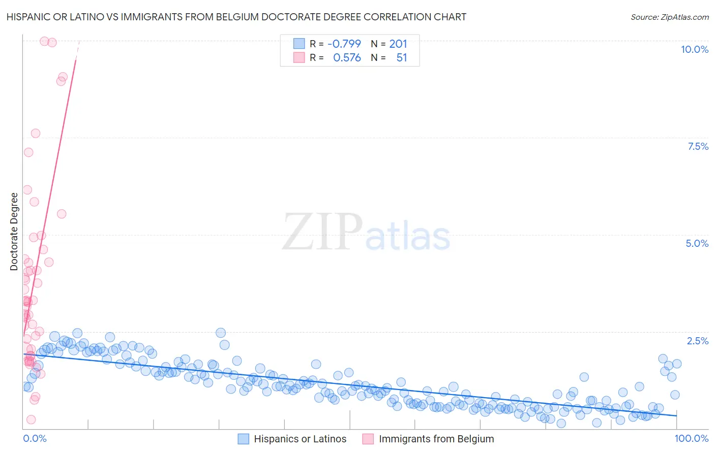 Hispanic or Latino vs Immigrants from Belgium Doctorate Degree