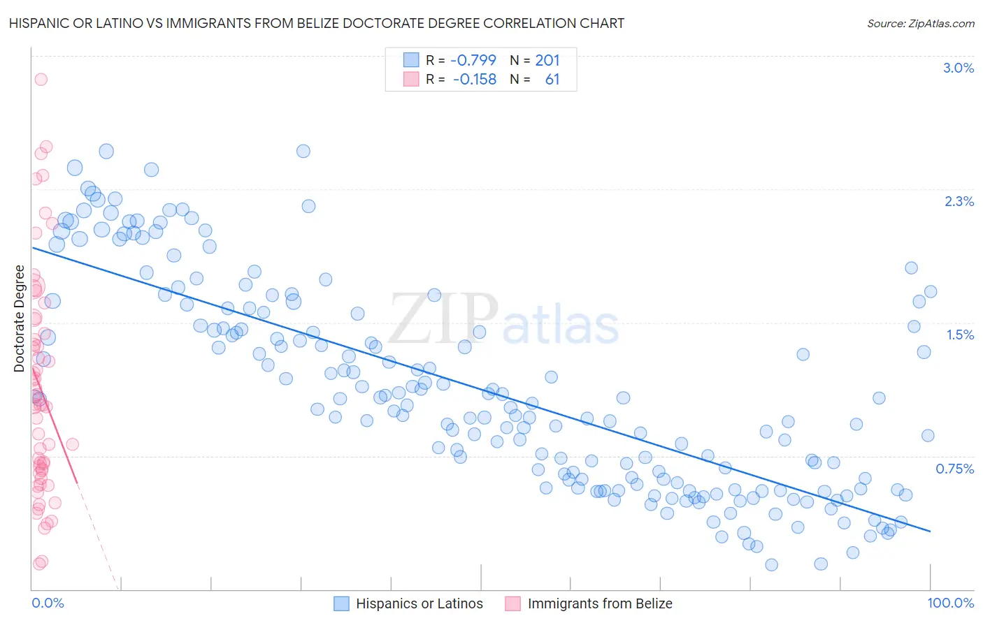 Hispanic or Latino vs Immigrants from Belize Doctorate Degree