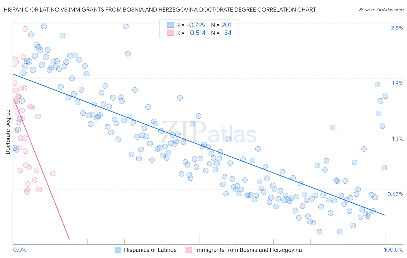 Hispanic or Latino vs Immigrants from Bosnia and Herzegovina Doctorate Degree