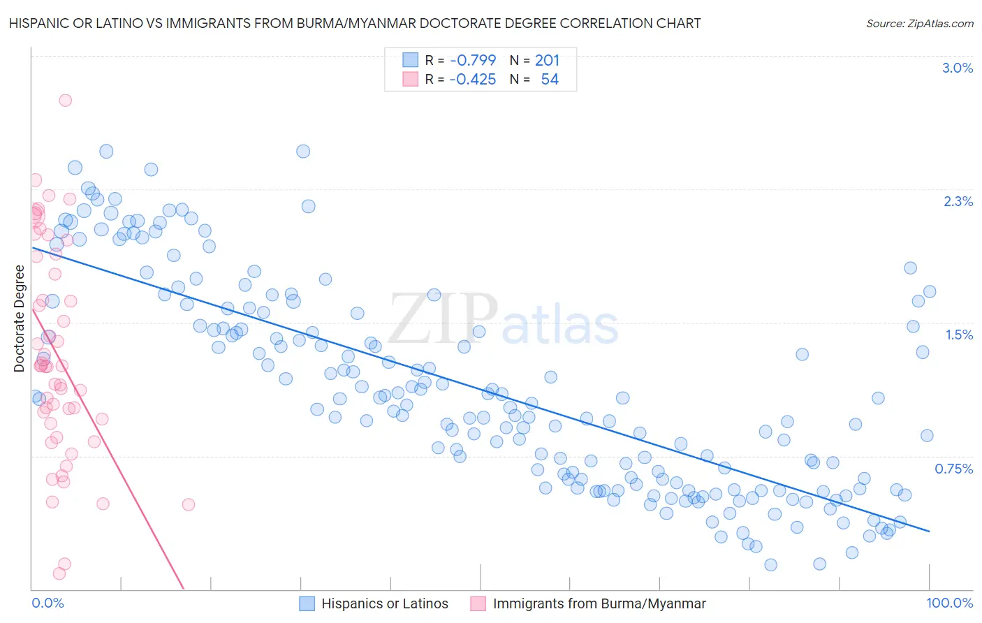 Hispanic or Latino vs Immigrants from Burma/Myanmar Doctorate Degree