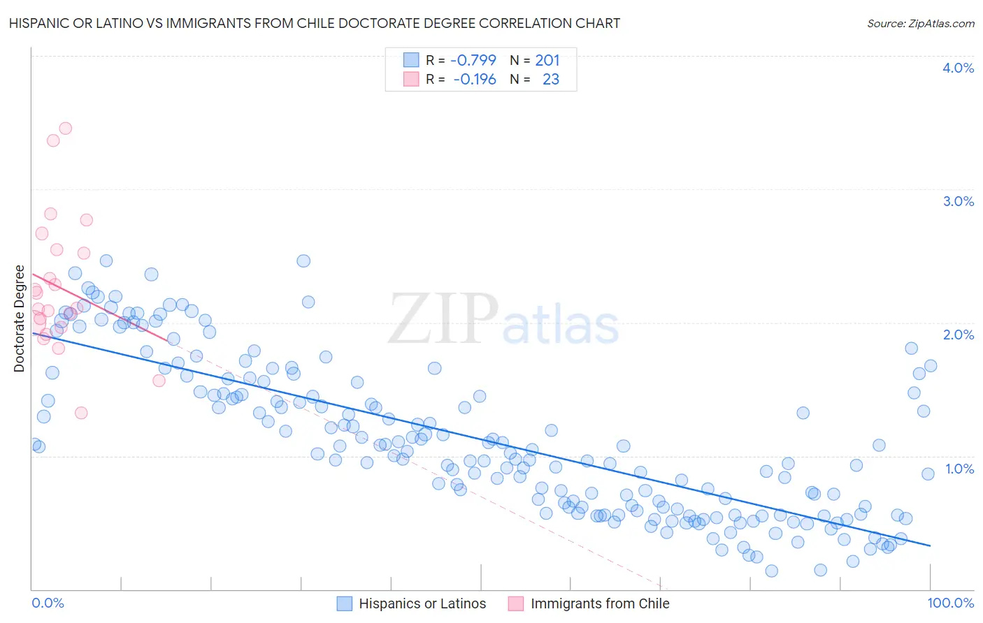 Hispanic or Latino vs Immigrants from Chile Doctorate Degree