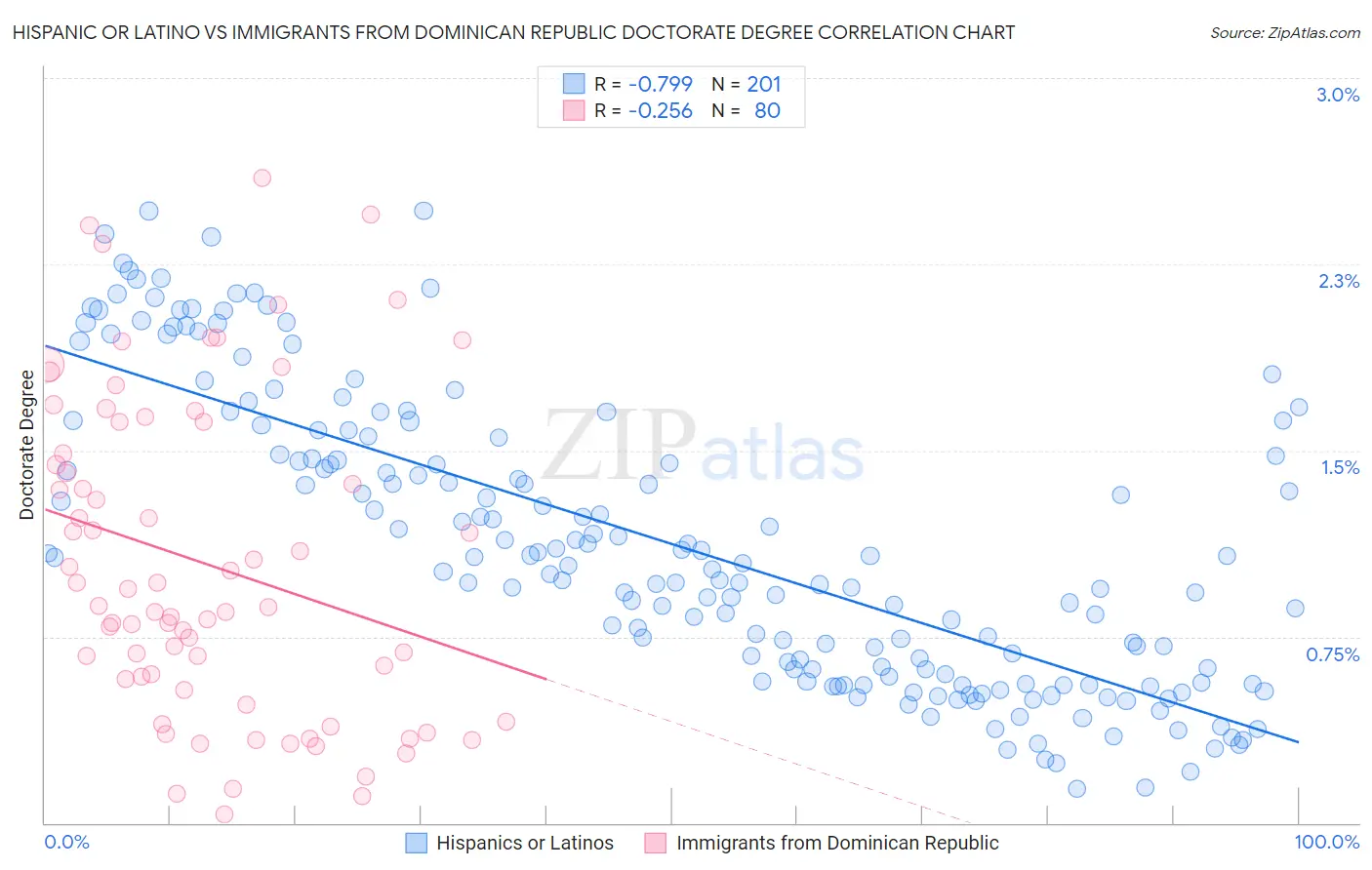 Hispanic or Latino vs Immigrants from Dominican Republic Doctorate Degree