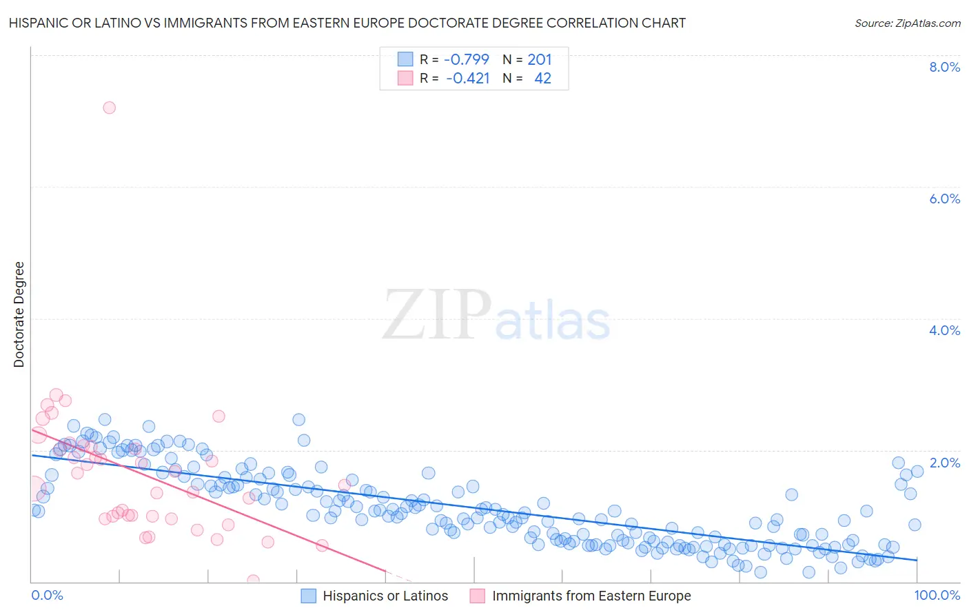 Hispanic or Latino vs Immigrants from Eastern Europe Doctorate Degree