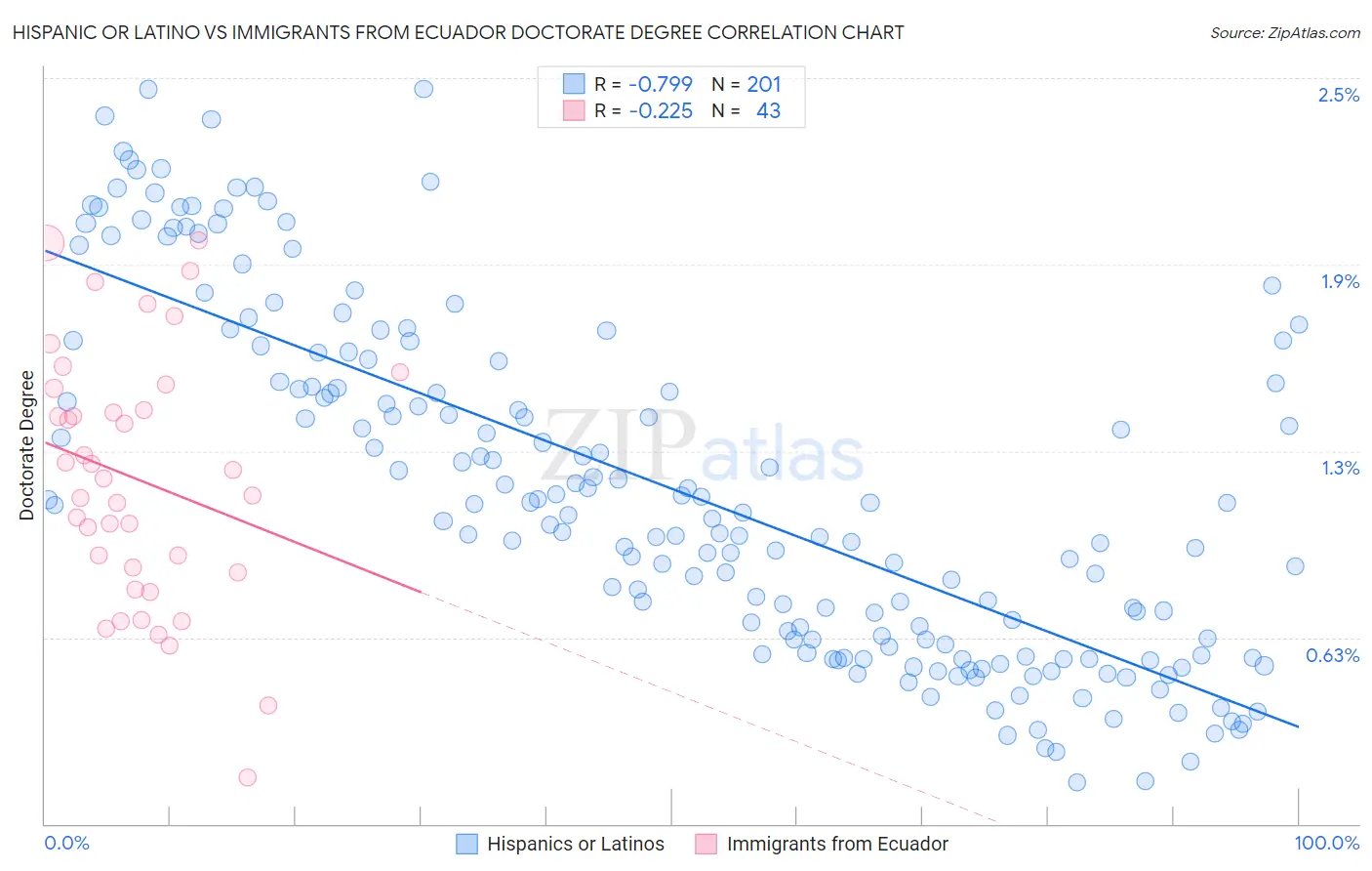 Hispanic or Latino vs Immigrants from Ecuador Doctorate Degree