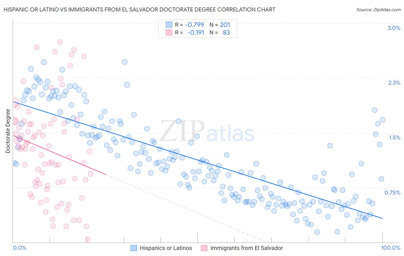 Hispanic or Latino vs Immigrants from El Salvador Doctorate Degree