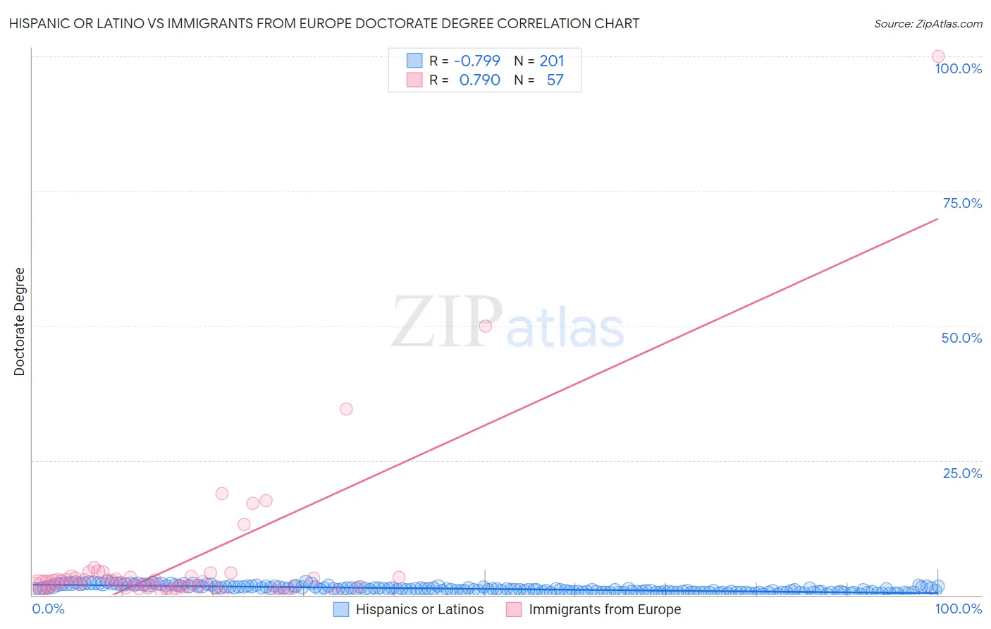 Hispanic or Latino vs Immigrants from Europe Doctorate Degree