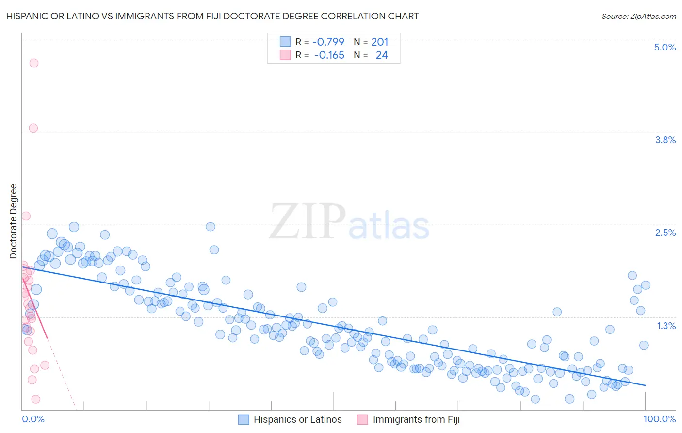 Hispanic or Latino vs Immigrants from Fiji Doctorate Degree