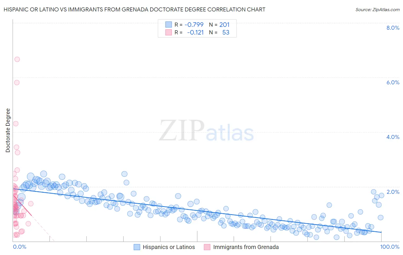 Hispanic or Latino vs Immigrants from Grenada Doctorate Degree