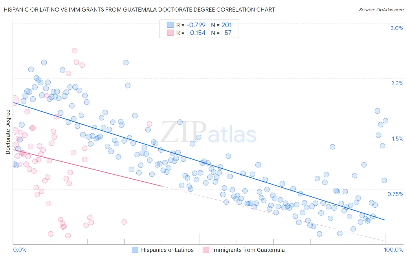 Hispanic or Latino vs Immigrants from Guatemala Doctorate Degree