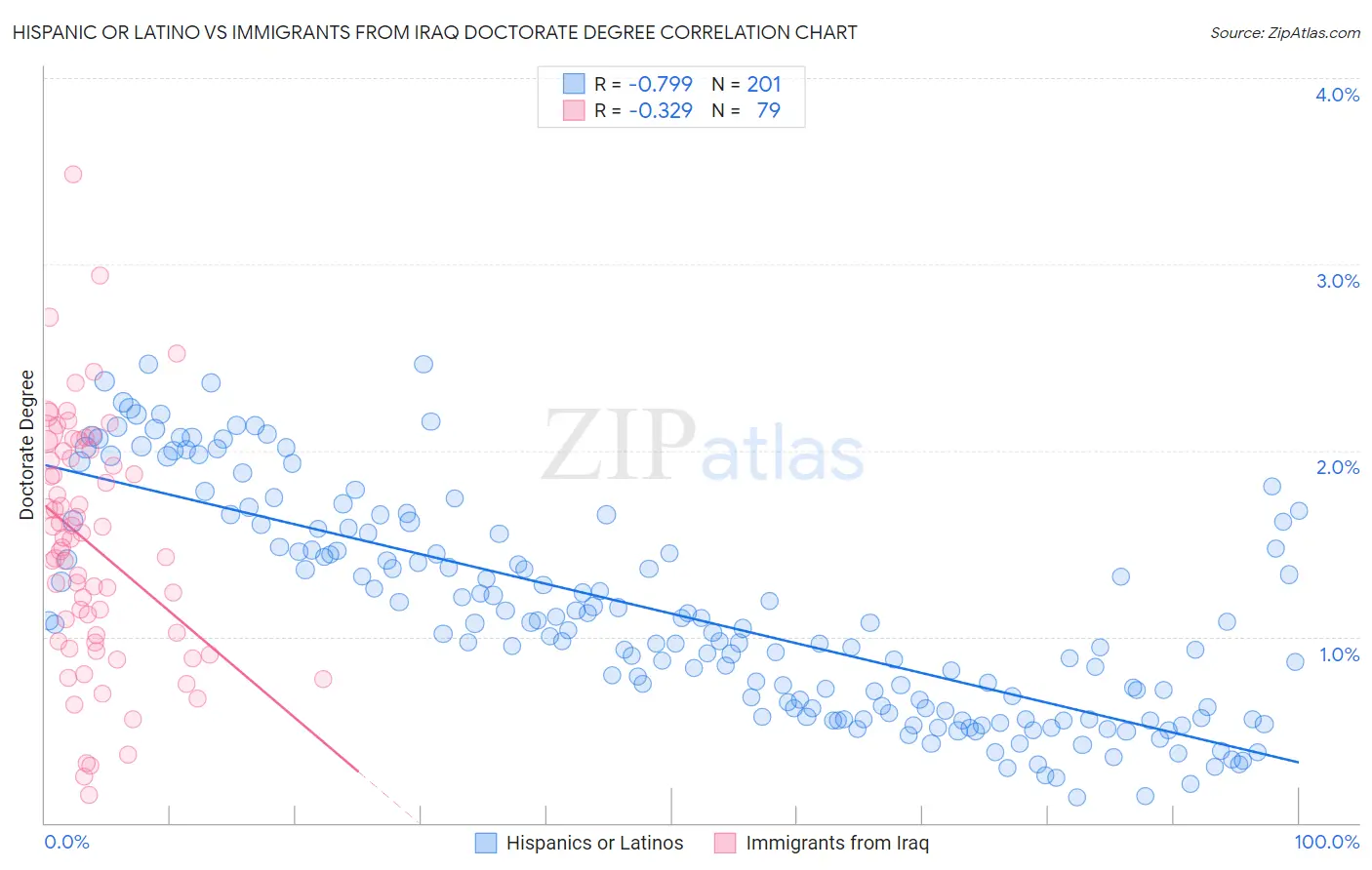 Hispanic or Latino vs Immigrants from Iraq Doctorate Degree