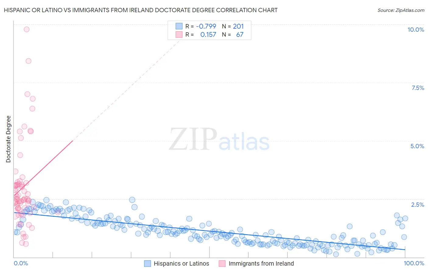 Hispanic or Latino vs Immigrants from Ireland Doctorate Degree