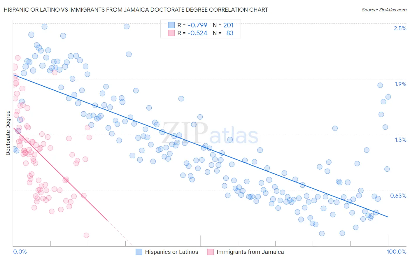 Hispanic or Latino vs Immigrants from Jamaica Doctorate Degree