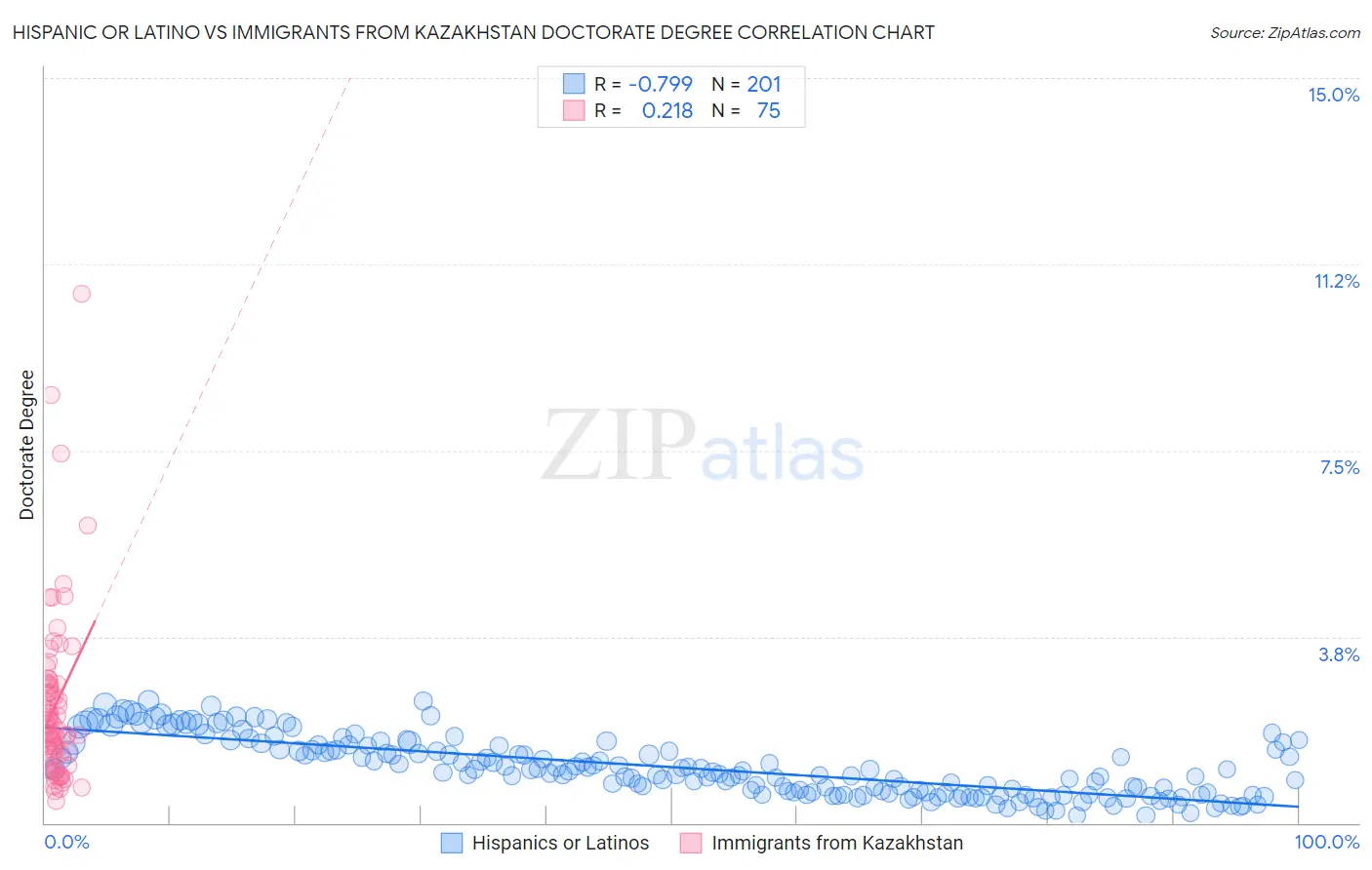 Hispanic or Latino vs Immigrants from Kazakhstan Doctorate Degree