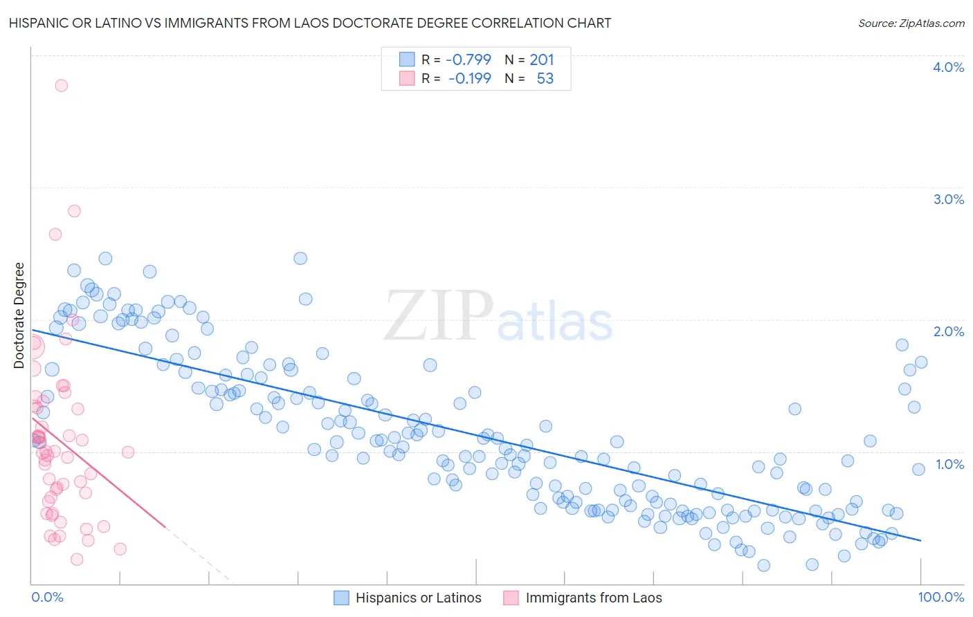 Hispanic or Latino vs Immigrants from Laos Doctorate Degree