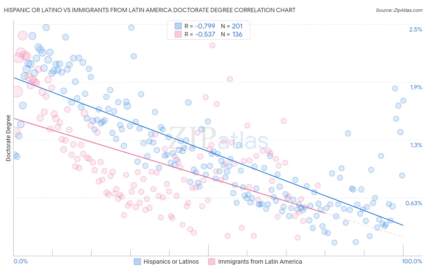 Hispanic or Latino vs Immigrants from Latin America Doctorate Degree