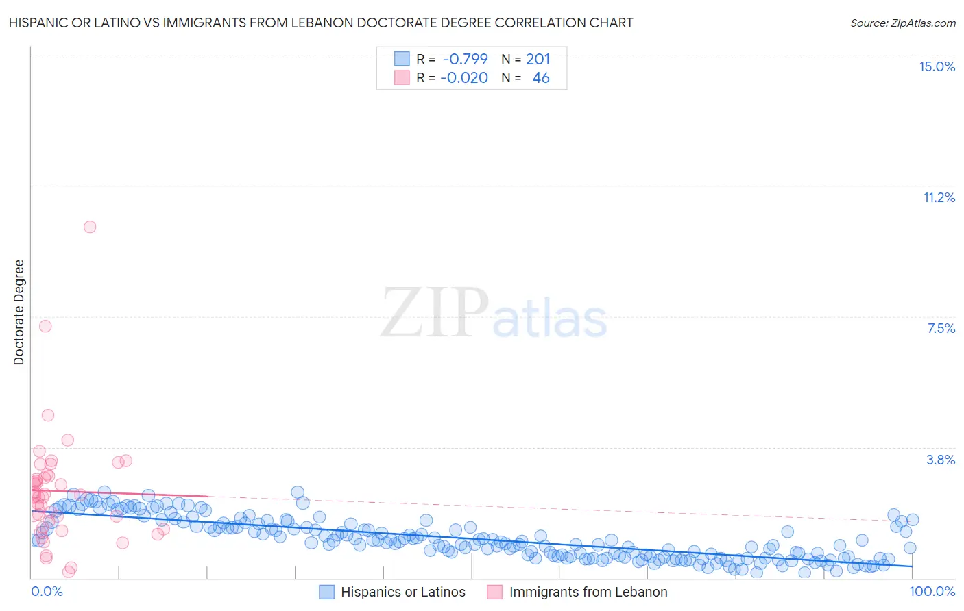 Hispanic or Latino vs Immigrants from Lebanon Doctorate Degree