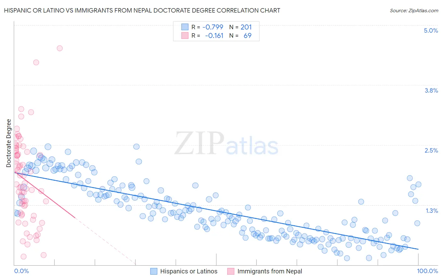 Hispanic or Latino vs Immigrants from Nepal Doctorate Degree