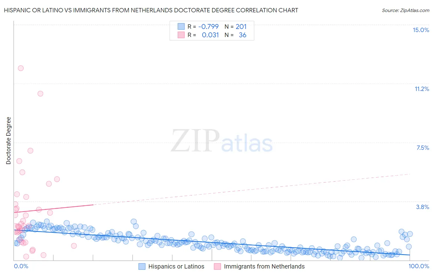 Hispanic or Latino vs Immigrants from Netherlands Doctorate Degree