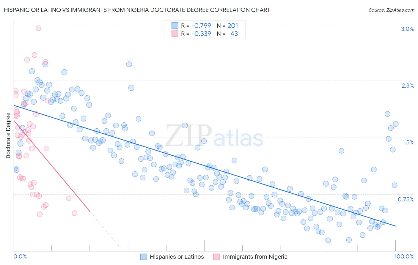 Hispanic or Latino vs Immigrants from Nigeria Doctorate Degree