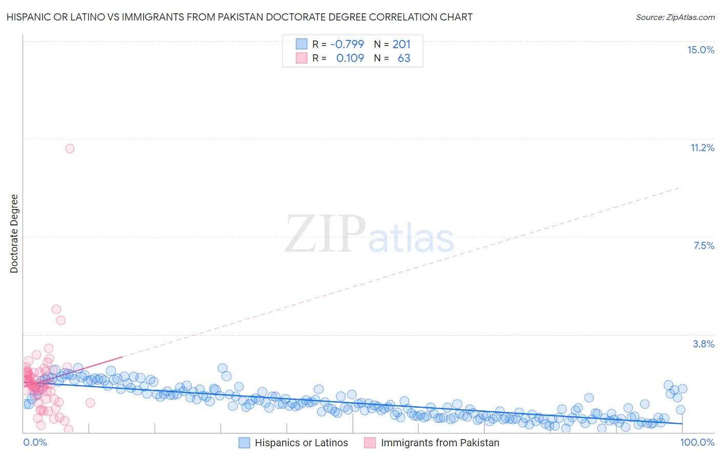 Hispanic or Latino vs Immigrants from Pakistan Doctorate Degree