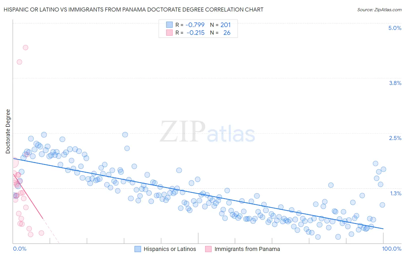 Hispanic or Latino vs Immigrants from Panama Doctorate Degree