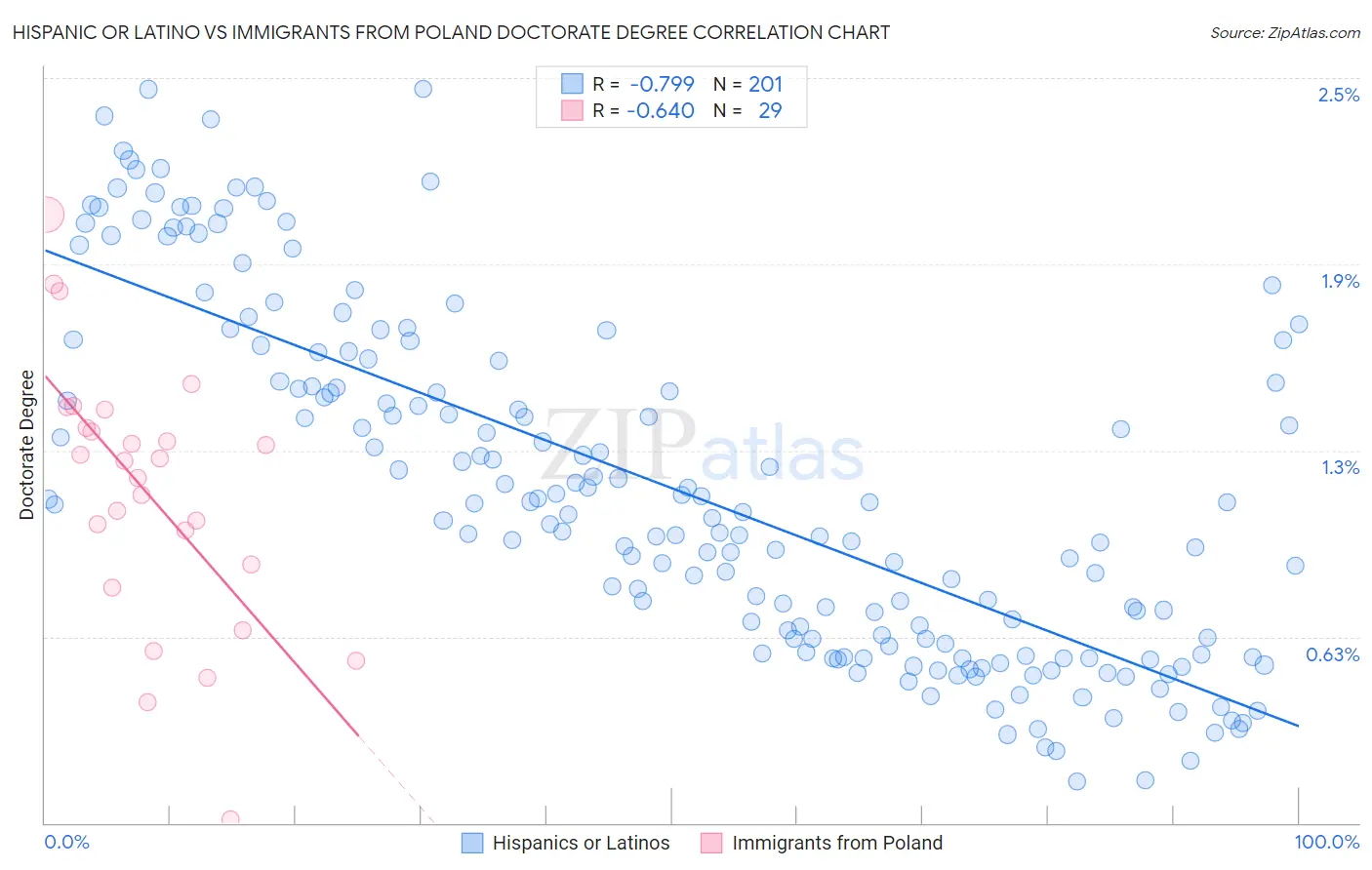 Hispanic or Latino vs Immigrants from Poland Doctorate Degree