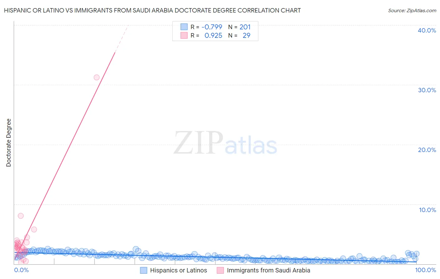 Hispanic or Latino vs Immigrants from Saudi Arabia Doctorate Degree