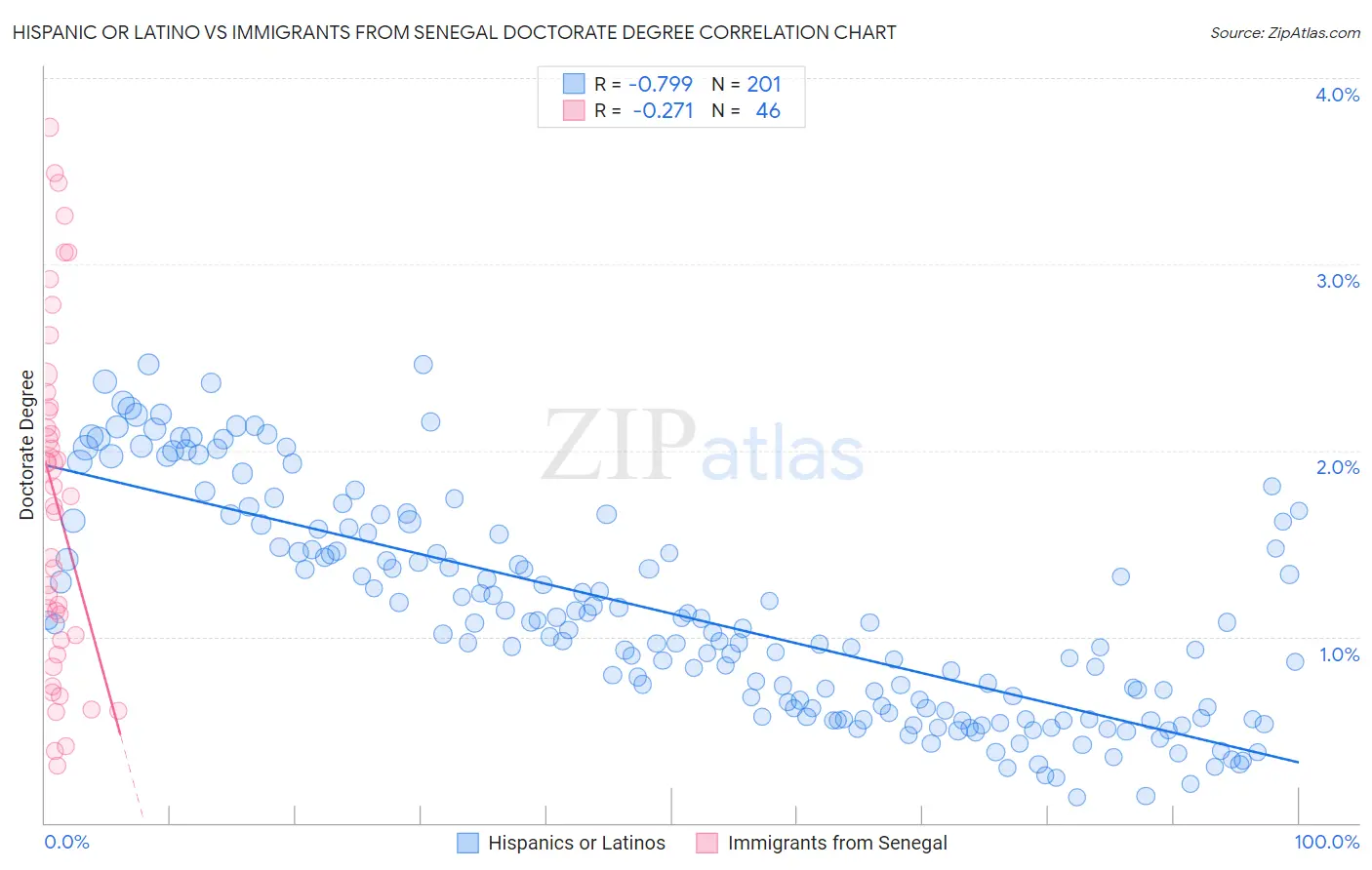 Hispanic or Latino vs Immigrants from Senegal Doctorate Degree