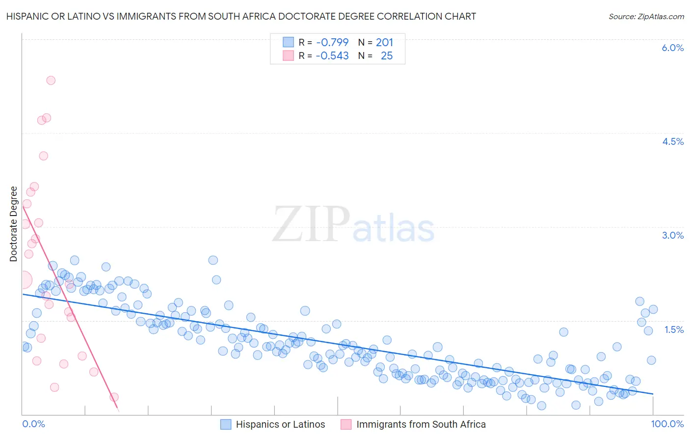 Hispanic or Latino vs Immigrants from South Africa Doctorate Degree