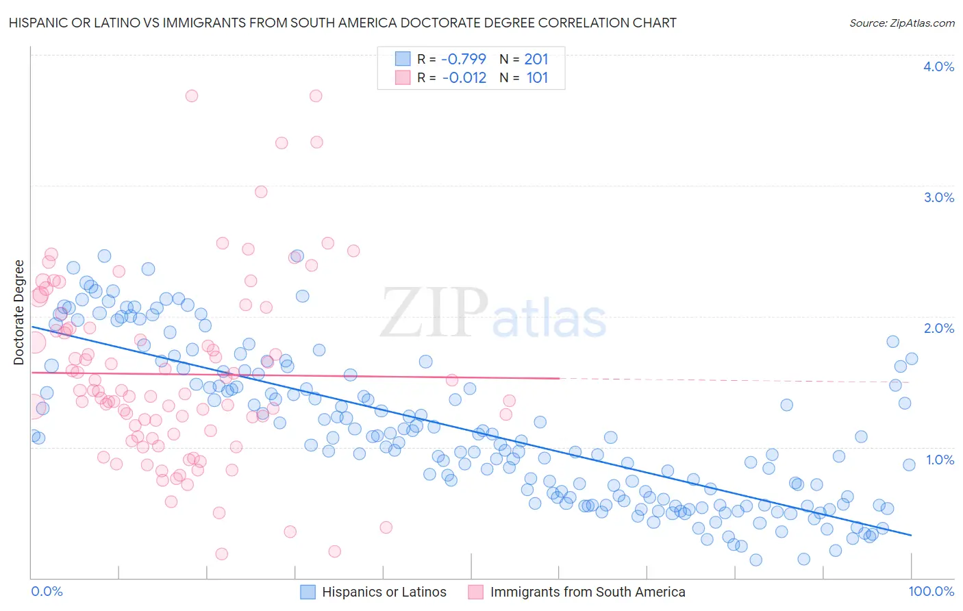 Hispanic or Latino vs Immigrants from South America Doctorate Degree