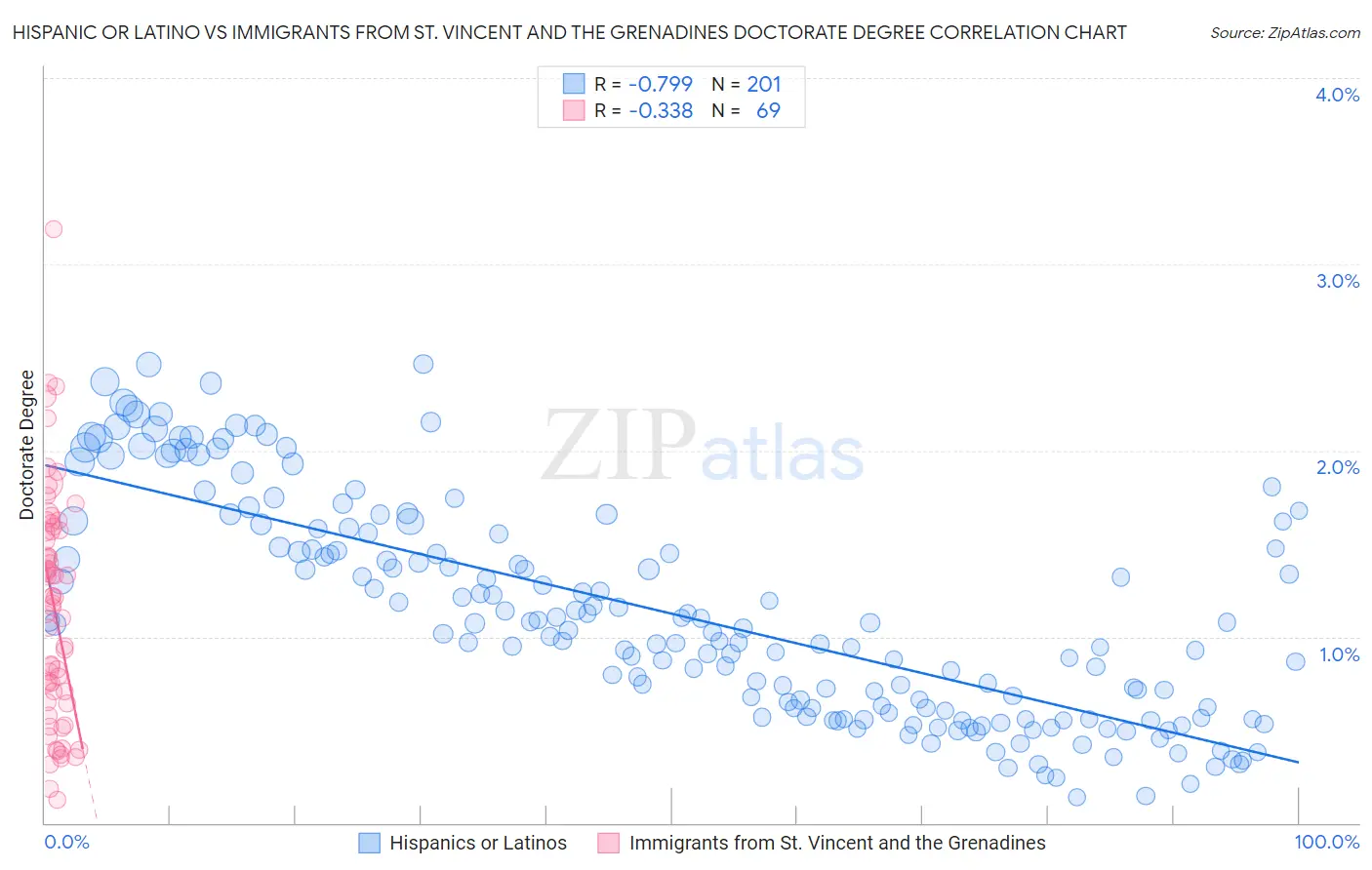 Hispanic or Latino vs Immigrants from St. Vincent and the Grenadines Doctorate Degree