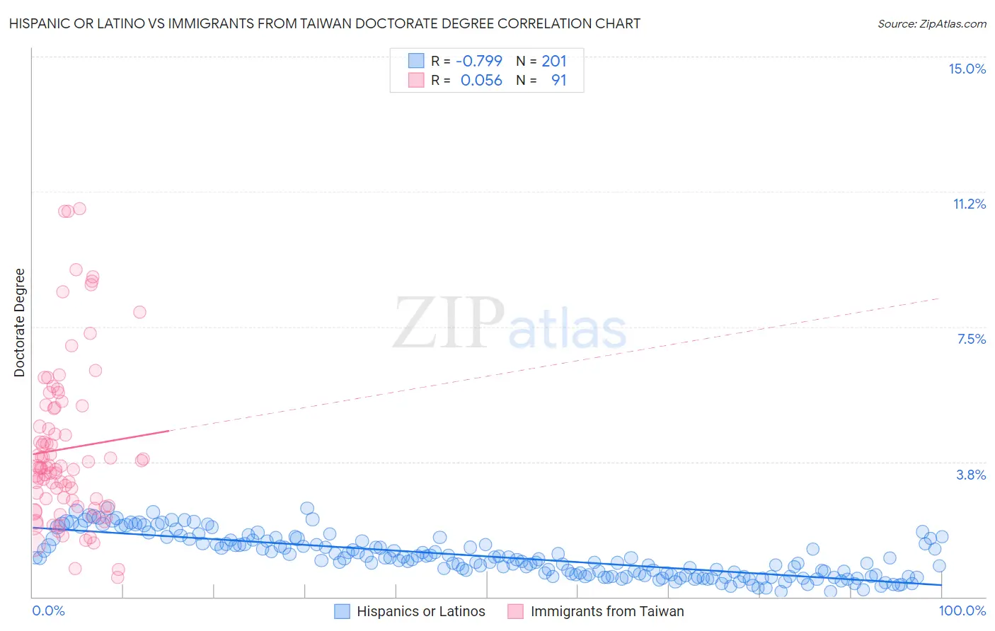 Hispanic or Latino vs Immigrants from Taiwan Doctorate Degree