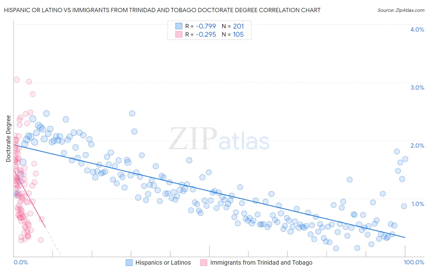 Hispanic or Latino vs Immigrants from Trinidad and Tobago Doctorate Degree