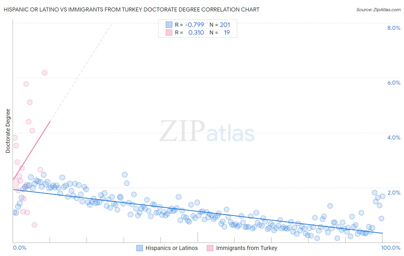 Hispanic or Latino vs Immigrants from Turkey Doctorate Degree