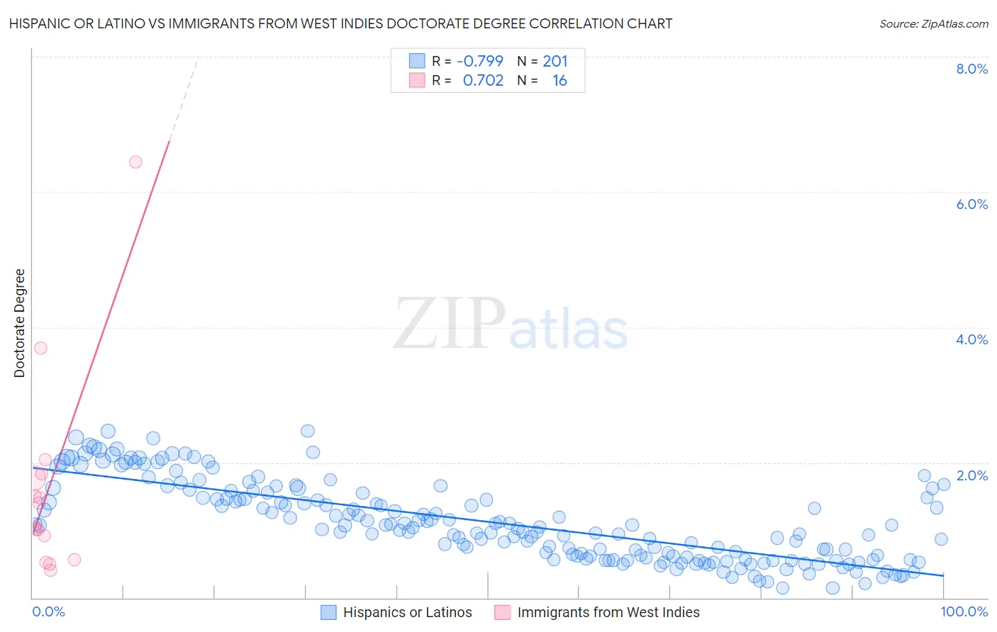 Hispanic or Latino vs Immigrants from West Indies Doctorate Degree