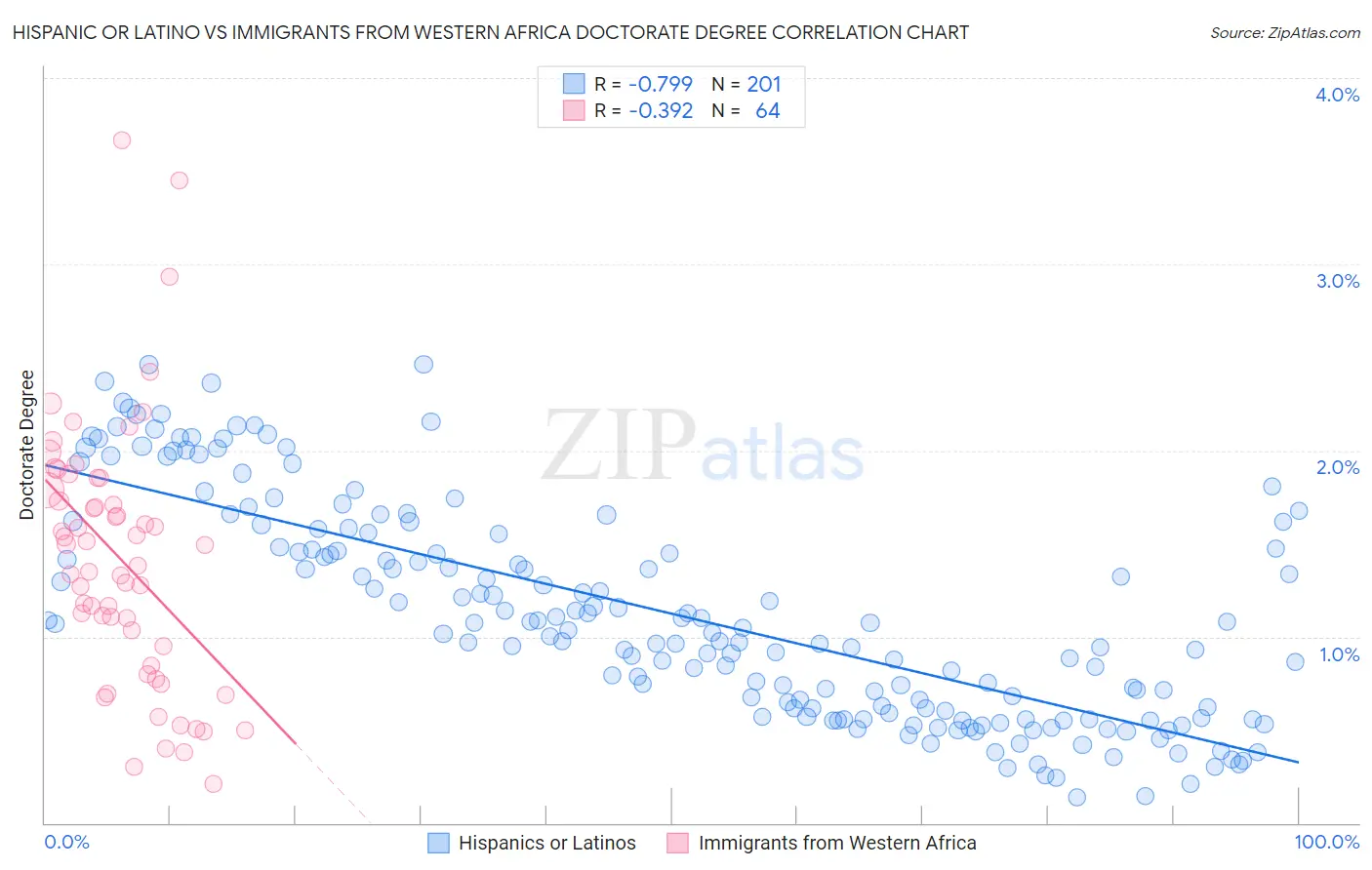 Hispanic or Latino vs Immigrants from Western Africa Doctorate Degree