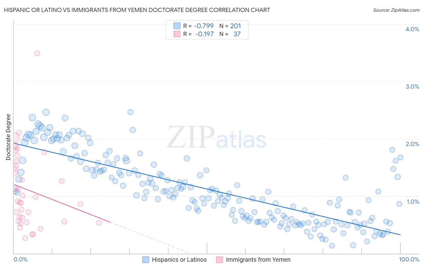 Hispanic or Latino vs Immigrants from Yemen Doctorate Degree