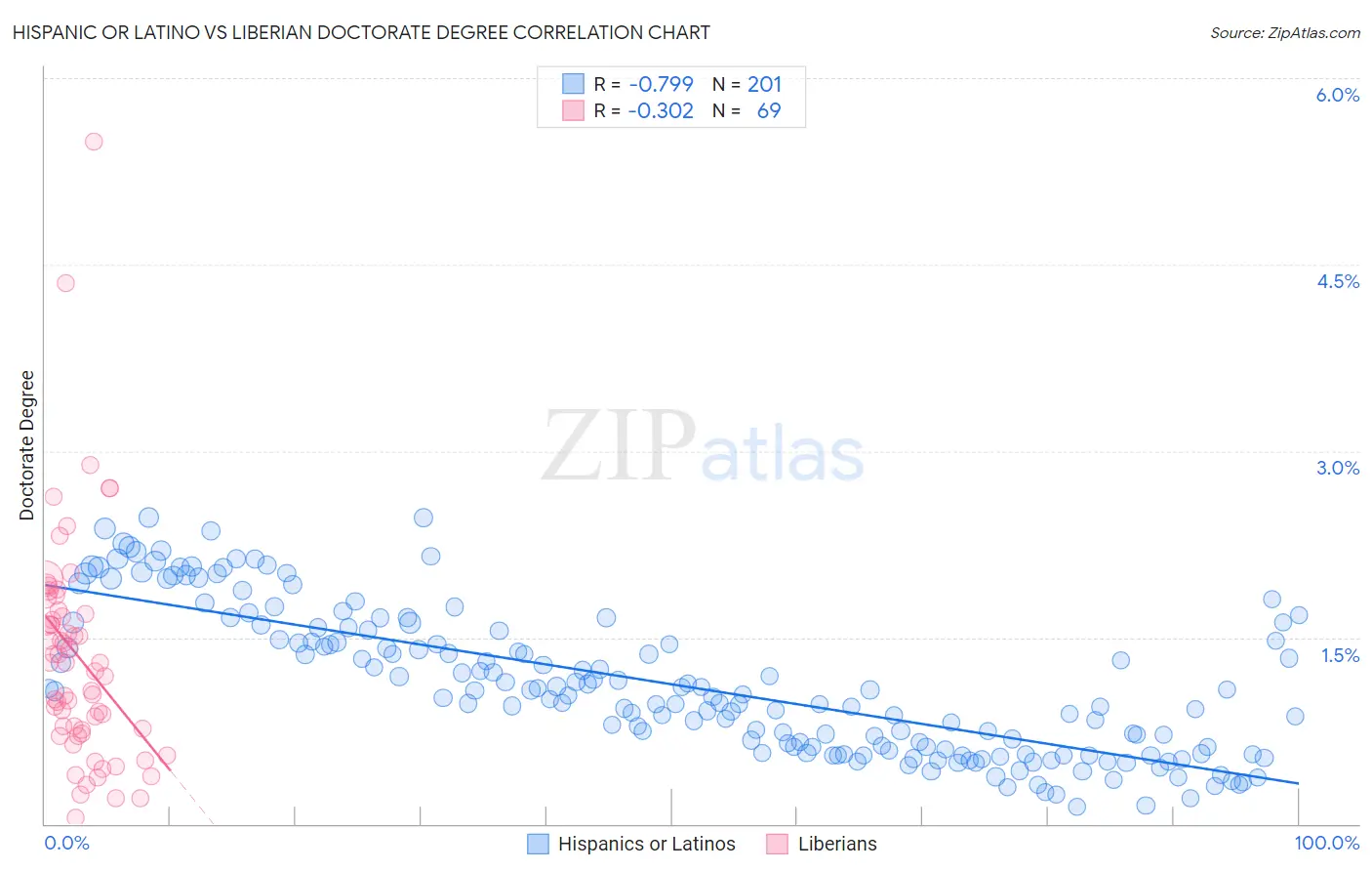 Hispanic or Latino vs Liberian Doctorate Degree