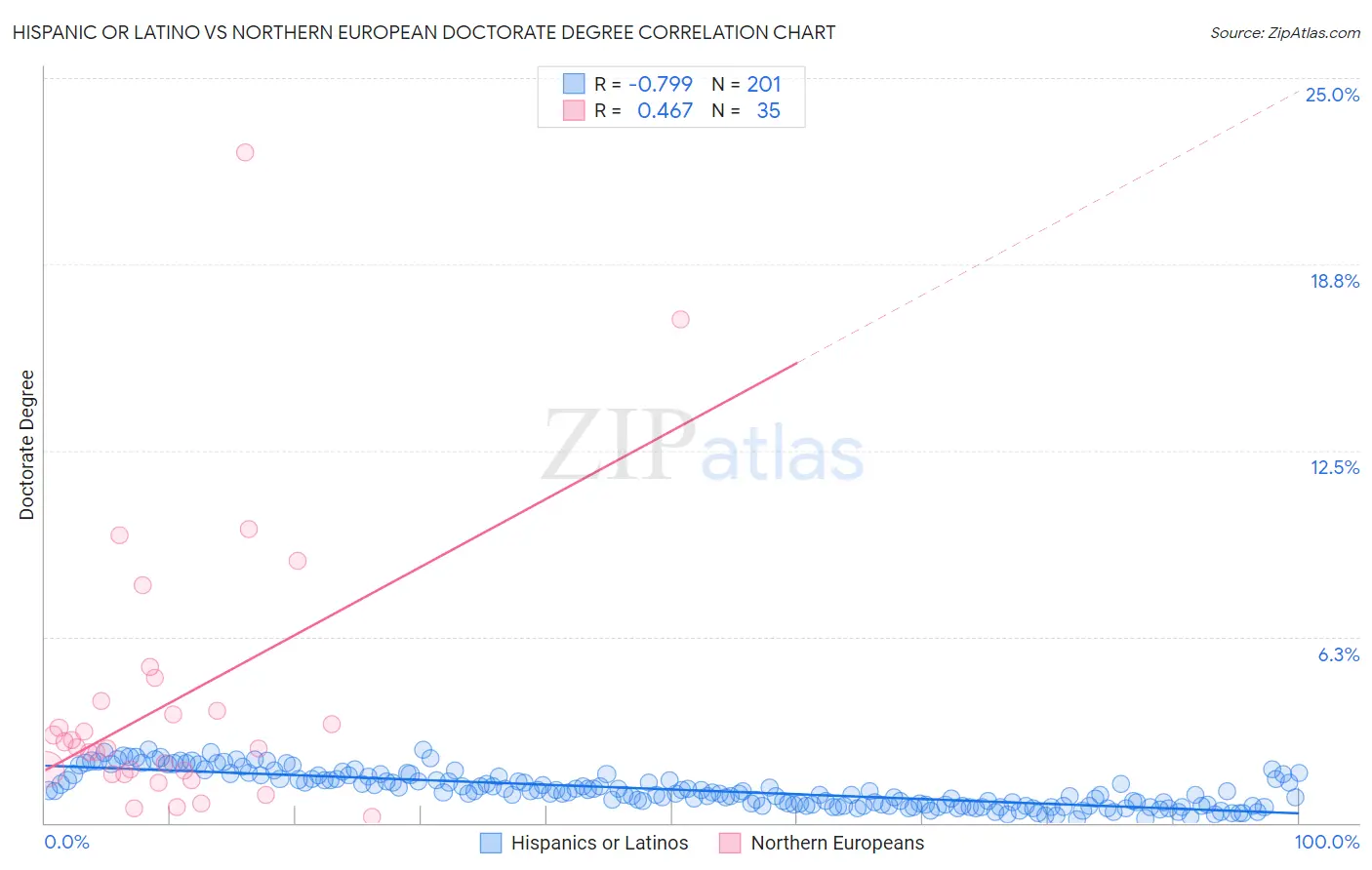 Hispanic or Latino vs Northern European Doctorate Degree