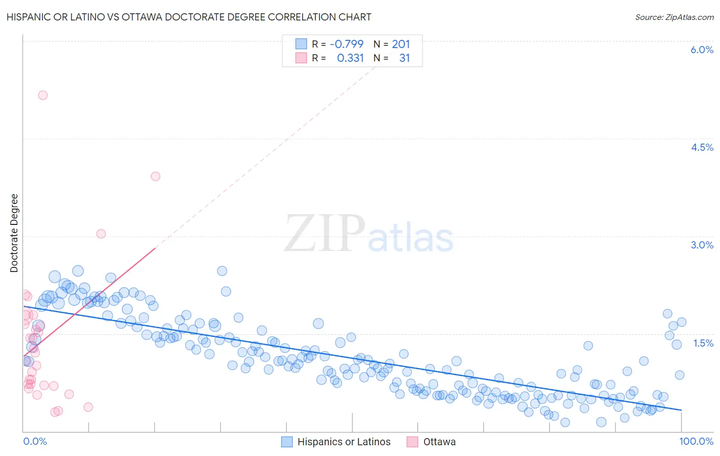 Hispanic or Latino vs Ottawa Doctorate Degree